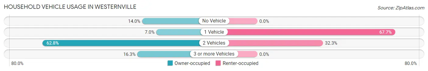 Household Vehicle Usage in Westernville