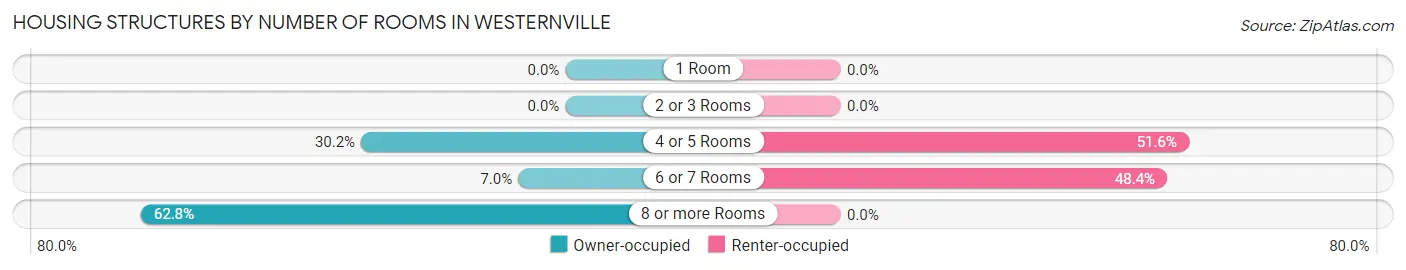 Housing Structures by Number of Rooms in Westernville