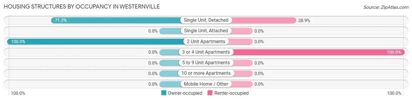 Housing Structures by Occupancy in Westernville