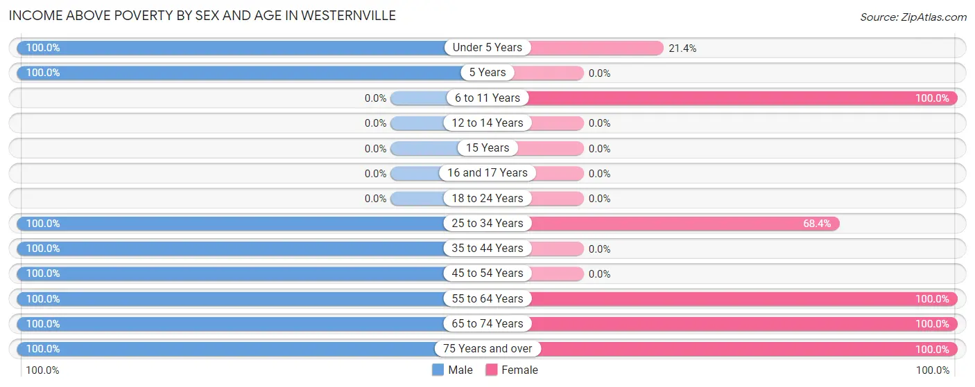Income Above Poverty by Sex and Age in Westernville