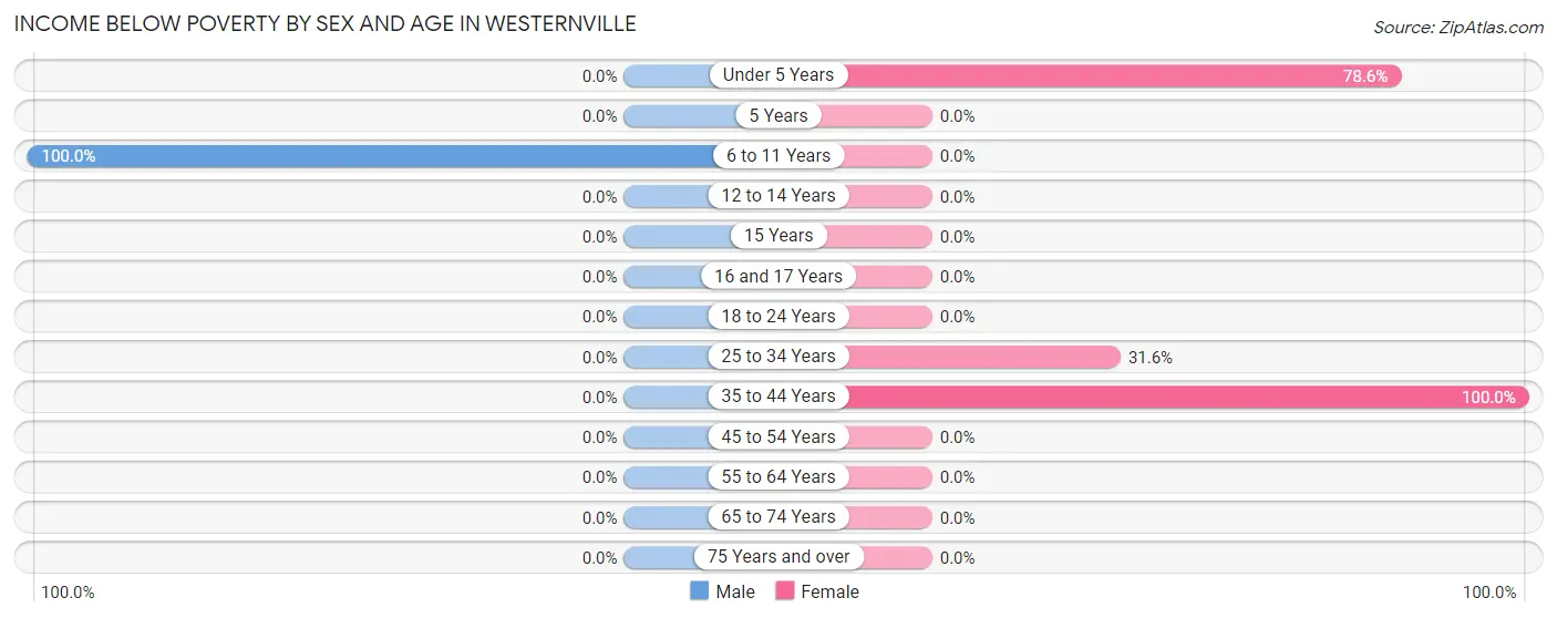 Income Below Poverty by Sex and Age in Westernville