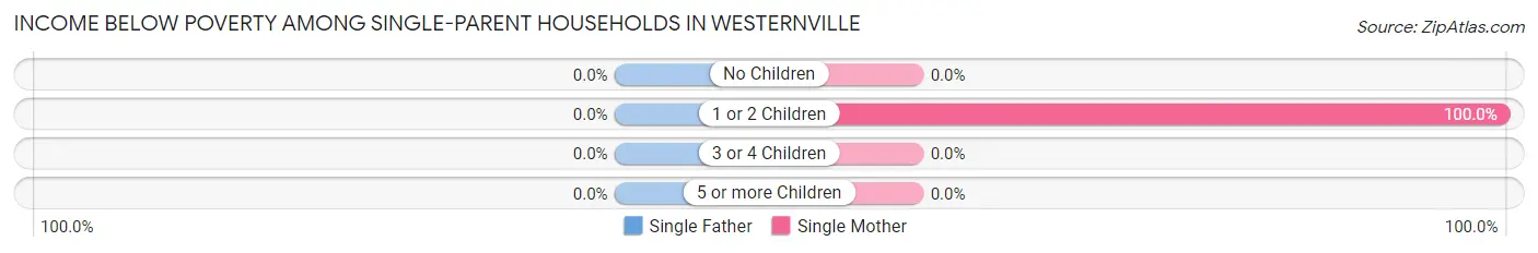 Income Below Poverty Among Single-Parent Households in Westernville