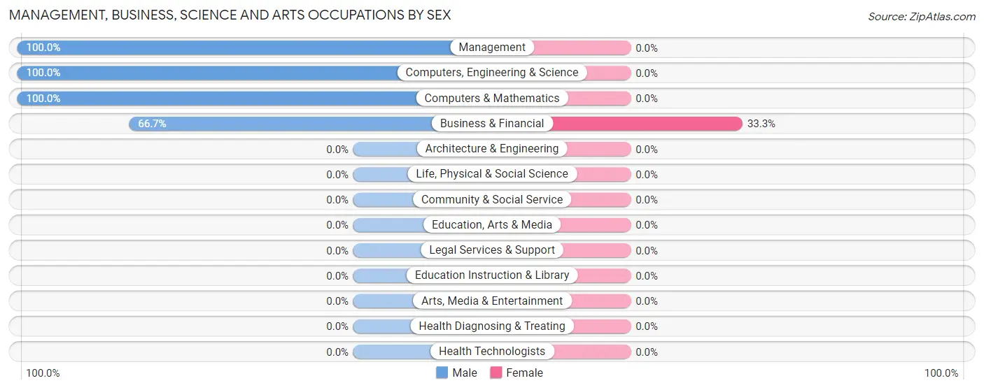 Management, Business, Science and Arts Occupations by Sex in Westernville