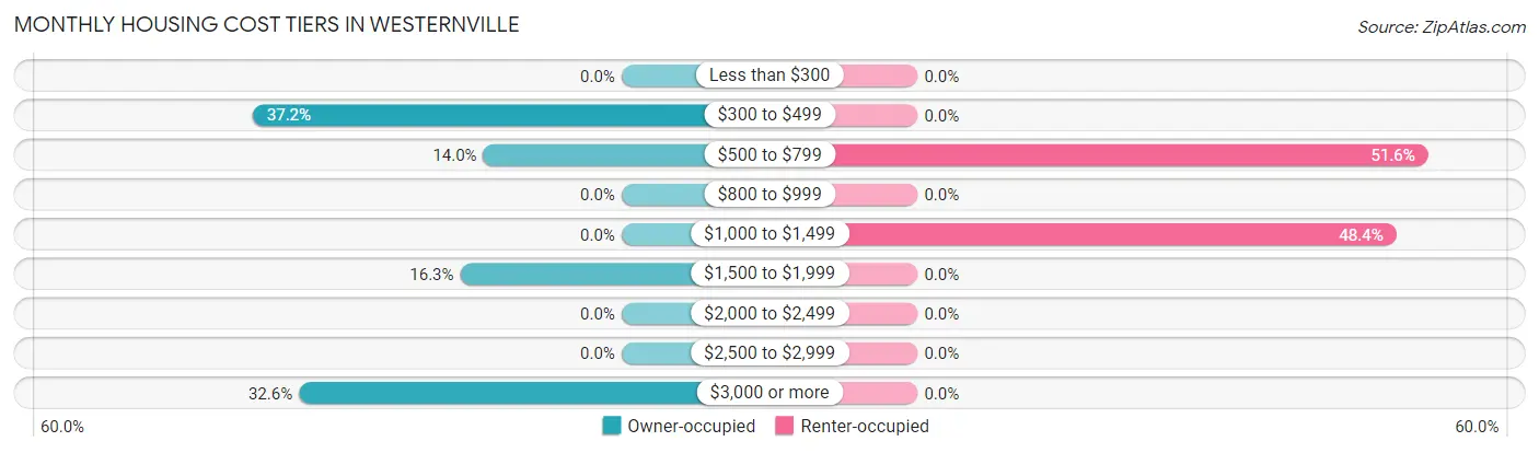 Monthly Housing Cost Tiers in Westernville