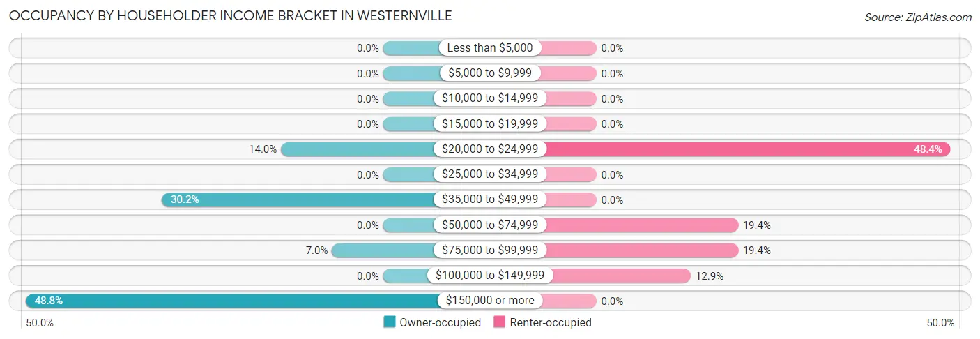 Occupancy by Householder Income Bracket in Westernville