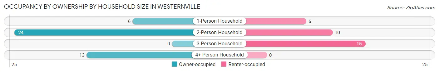 Occupancy by Ownership by Household Size in Westernville