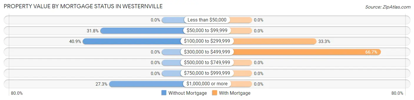 Property Value by Mortgage Status in Westernville