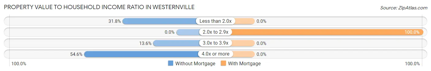 Property Value to Household Income Ratio in Westernville