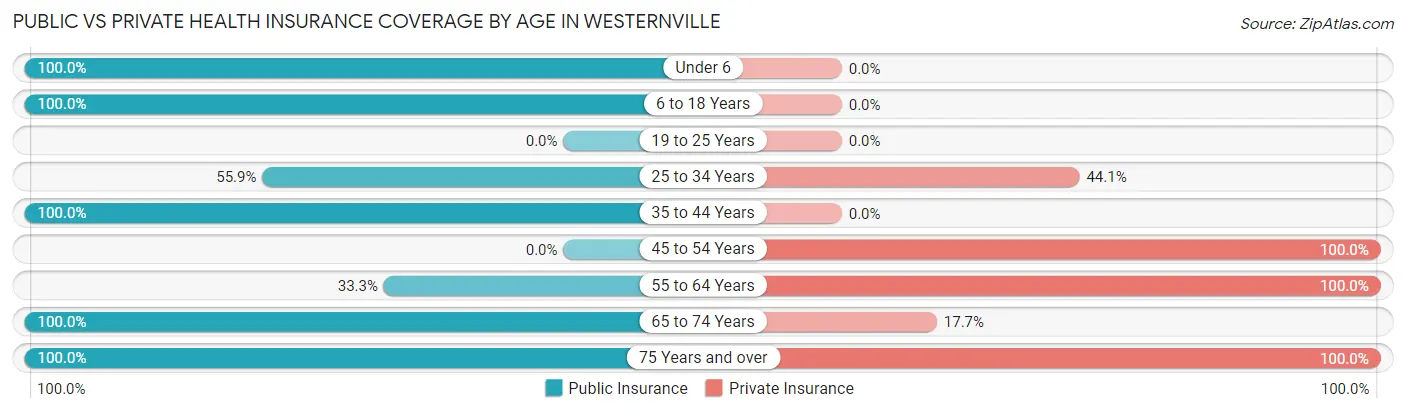 Public vs Private Health Insurance Coverage by Age in Westernville