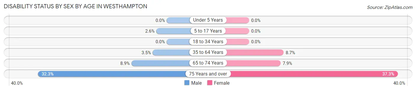 Disability Status by Sex by Age in Westhampton