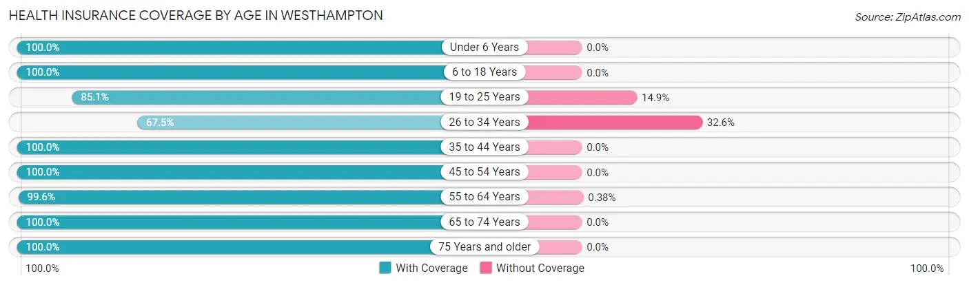 Health Insurance Coverage by Age in Westhampton