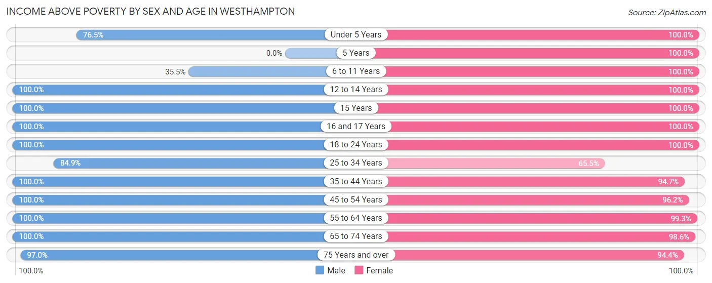Income Above Poverty by Sex and Age in Westhampton