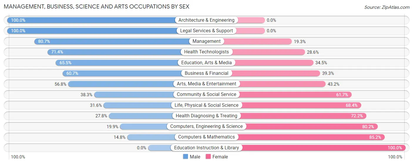 Management, Business, Science and Arts Occupations by Sex in Westhampton