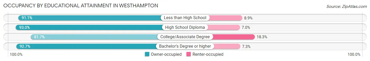 Occupancy by Educational Attainment in Westhampton