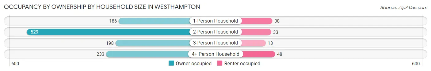 Occupancy by Ownership by Household Size in Westhampton