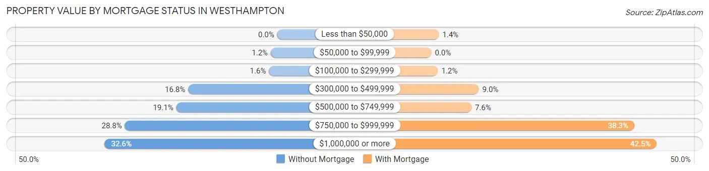 Property Value by Mortgage Status in Westhampton