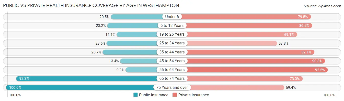Public vs Private Health Insurance Coverage by Age in Westhampton