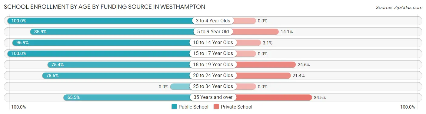 School Enrollment by Age by Funding Source in Westhampton