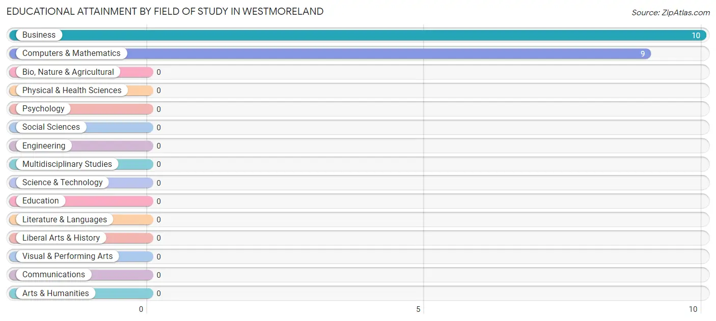 Educational Attainment by Field of Study in Westmoreland
