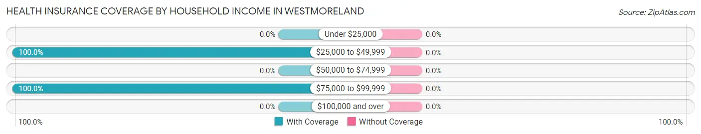 Health Insurance Coverage by Household Income in Westmoreland