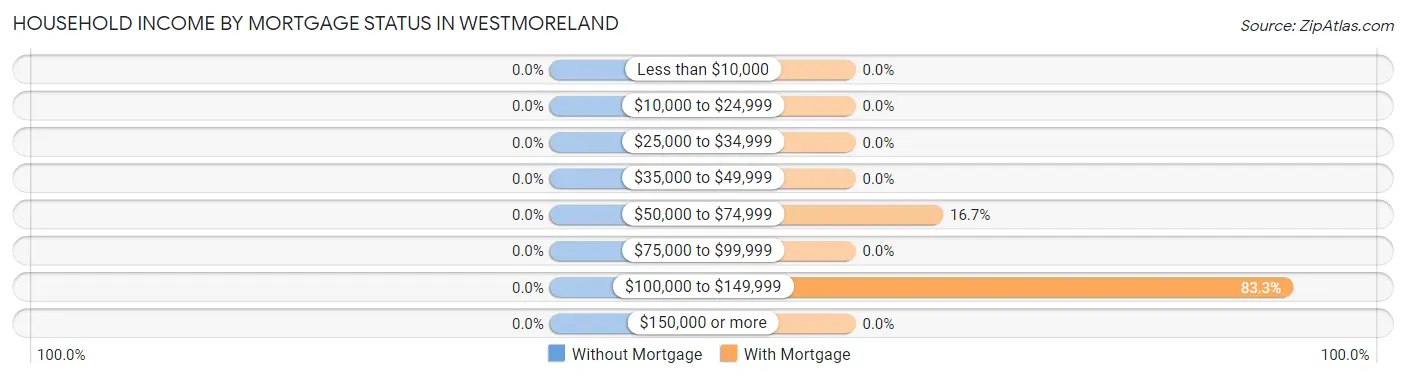 Household Income by Mortgage Status in Westmoreland