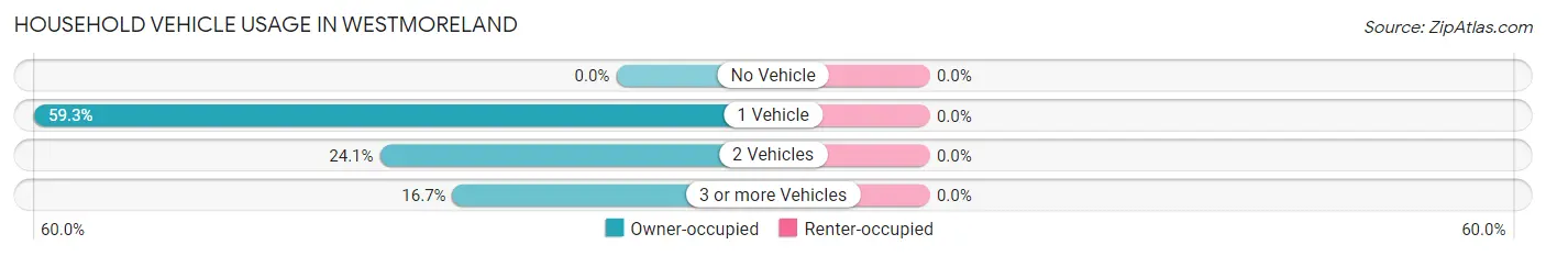 Household Vehicle Usage in Westmoreland