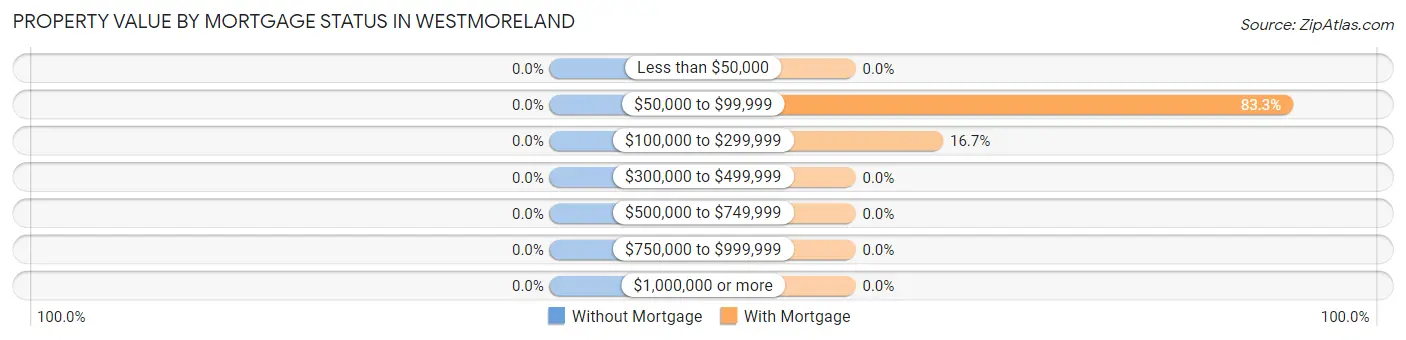 Property Value by Mortgage Status in Westmoreland