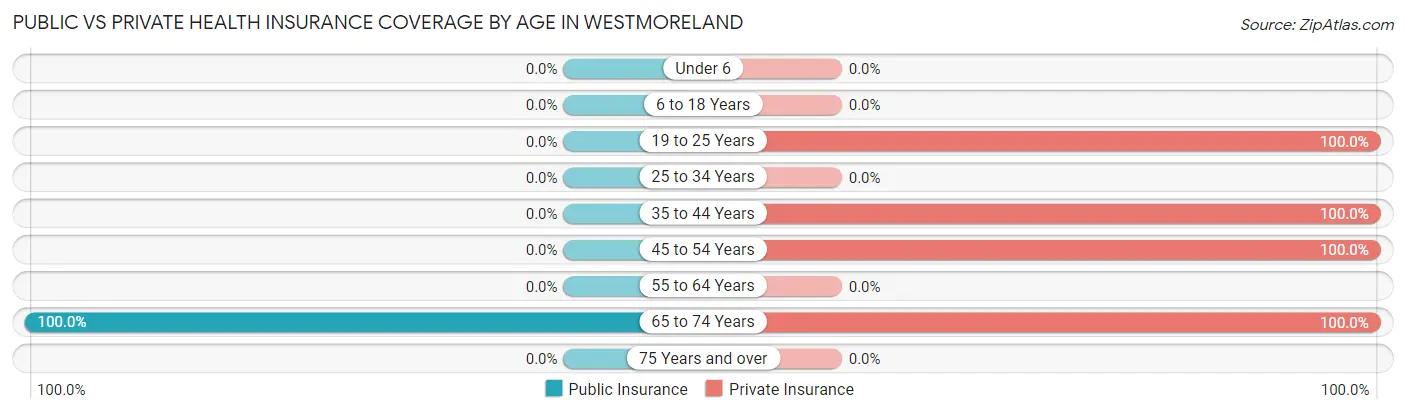 Public vs Private Health Insurance Coverage by Age in Westmoreland