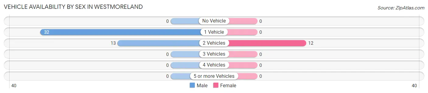 Vehicle Availability by Sex in Westmoreland