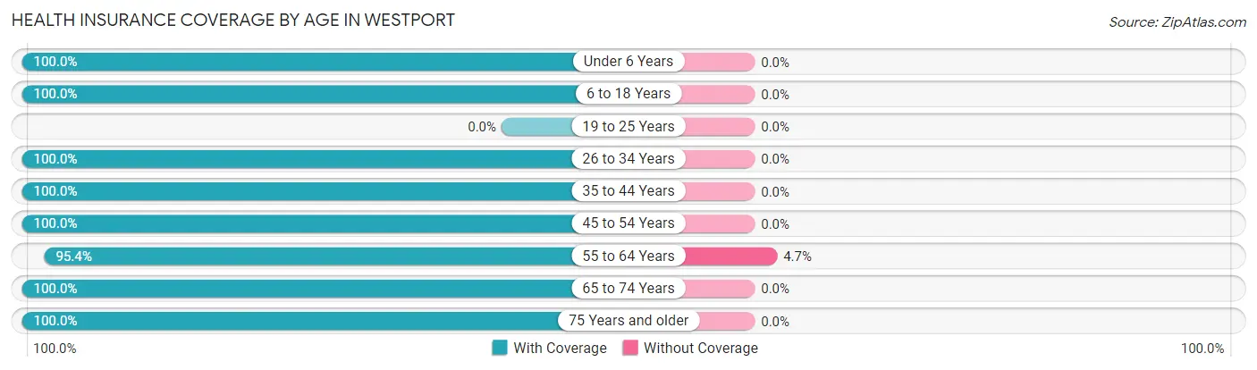 Health Insurance Coverage by Age in Westport