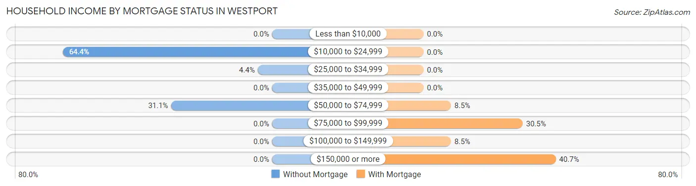 Household Income by Mortgage Status in Westport