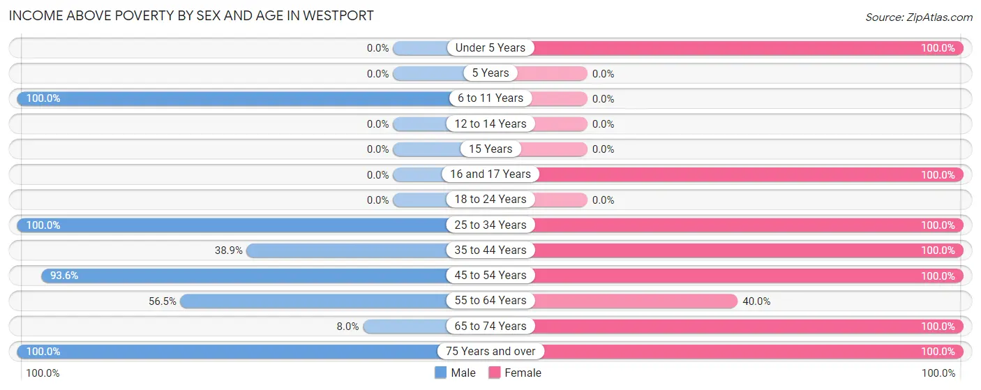 Income Above Poverty by Sex and Age in Westport