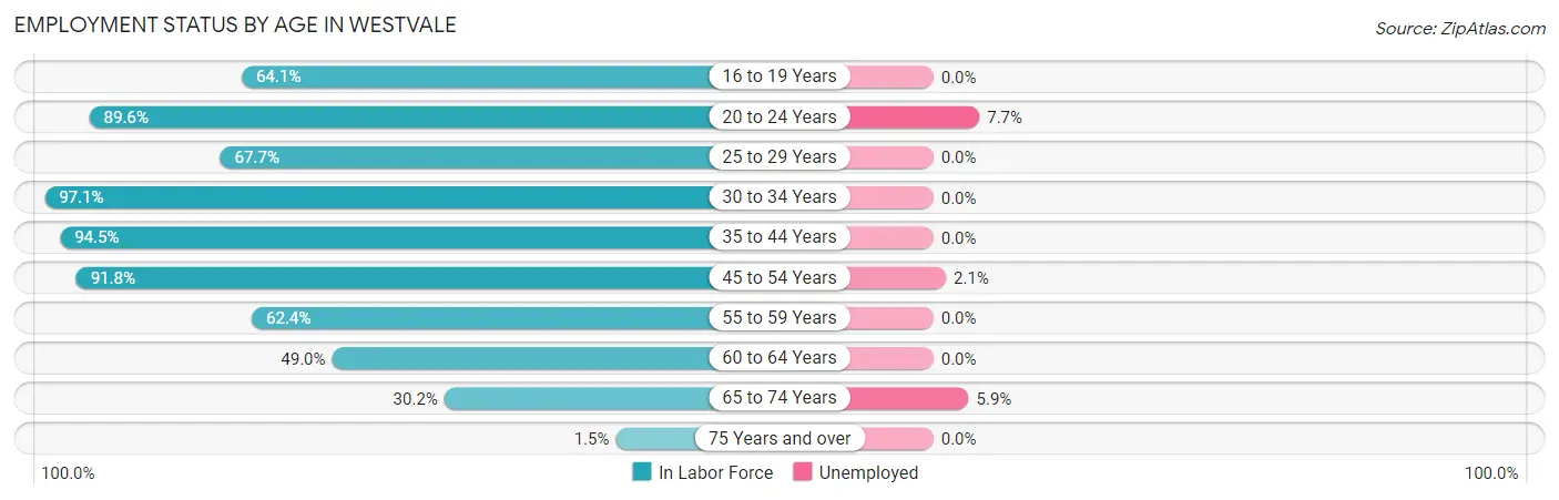 Employment Status by Age in Westvale