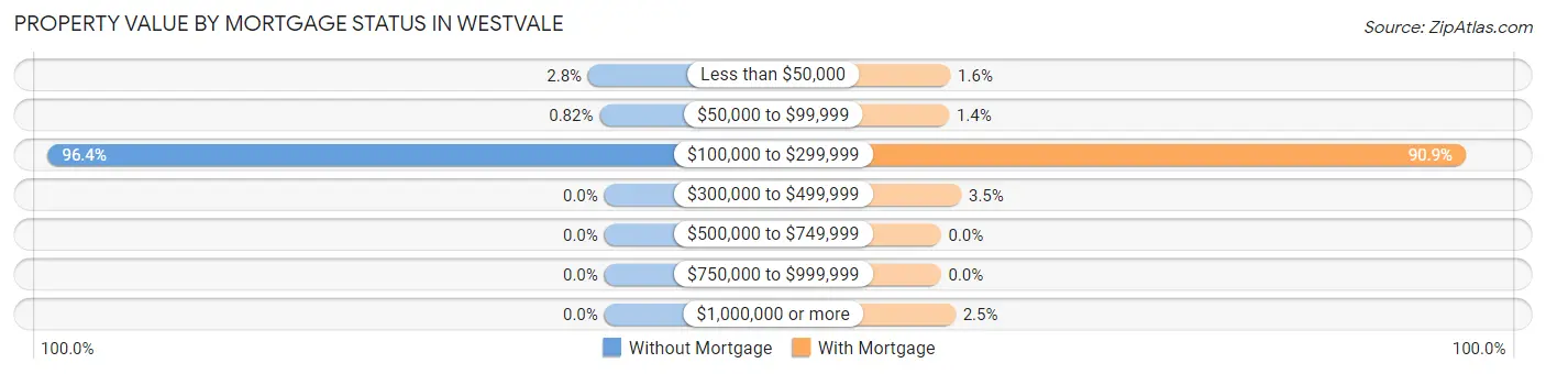 Property Value by Mortgage Status in Westvale