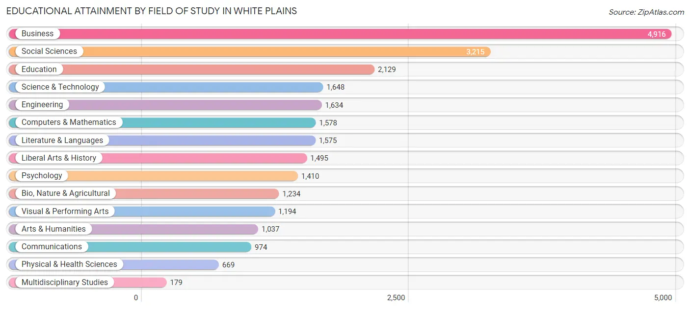 Educational Attainment by Field of Study in White Plains