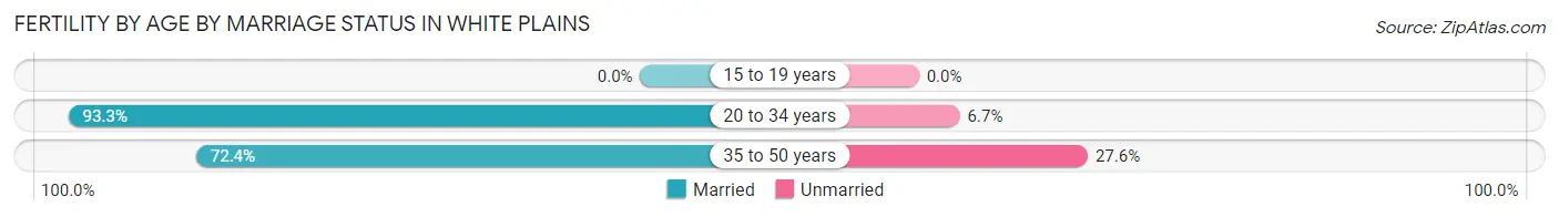 Female Fertility by Age by Marriage Status in White Plains