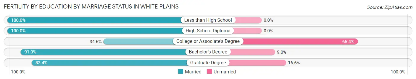 Female Fertility by Education by Marriage Status in White Plains