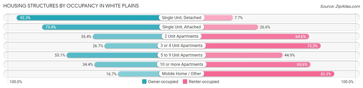 Housing Structures by Occupancy in White Plains
