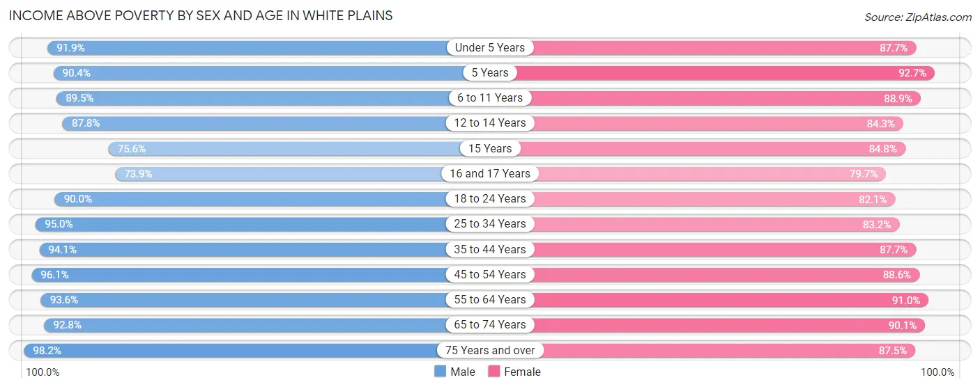 Income Above Poverty by Sex and Age in White Plains