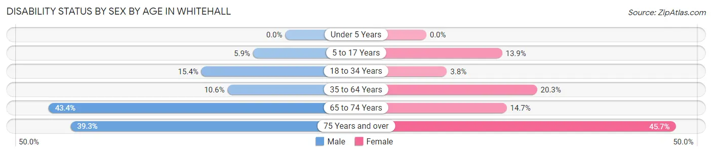 Disability Status by Sex by Age in Whitehall