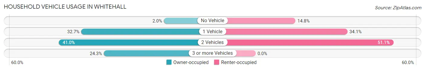 Household Vehicle Usage in Whitehall