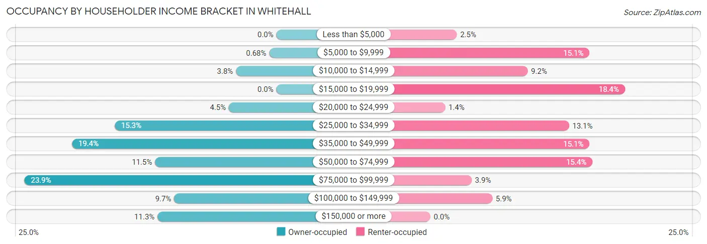 Occupancy by Householder Income Bracket in Whitehall