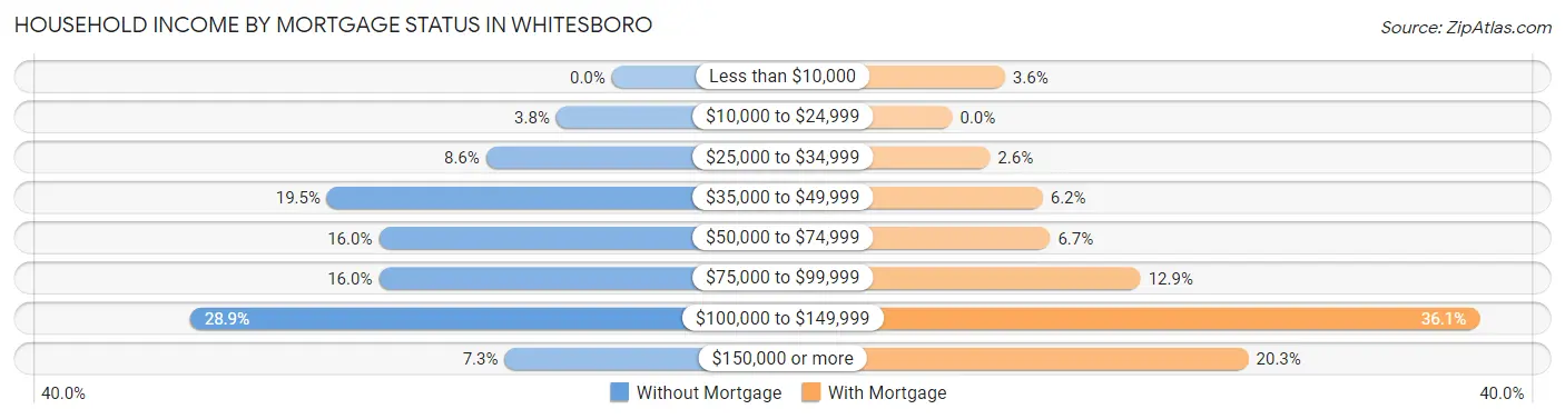 Household Income by Mortgage Status in Whitesboro