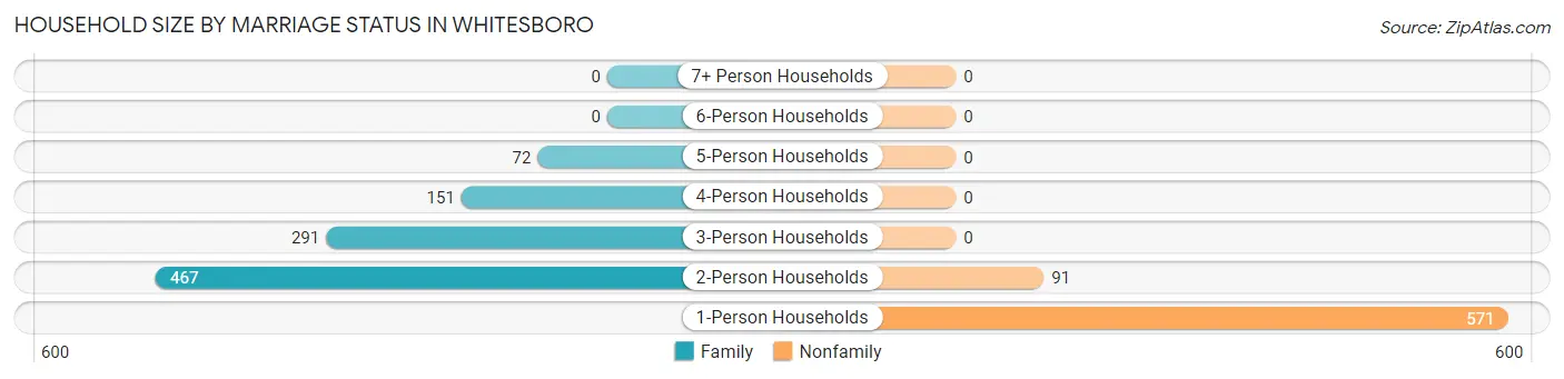 Household Size by Marriage Status in Whitesboro