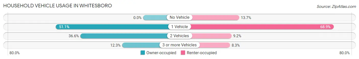 Household Vehicle Usage in Whitesboro