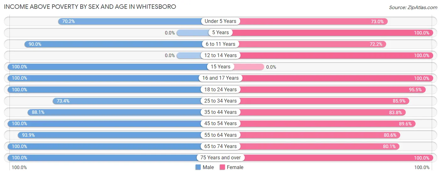 Income Above Poverty by Sex and Age in Whitesboro