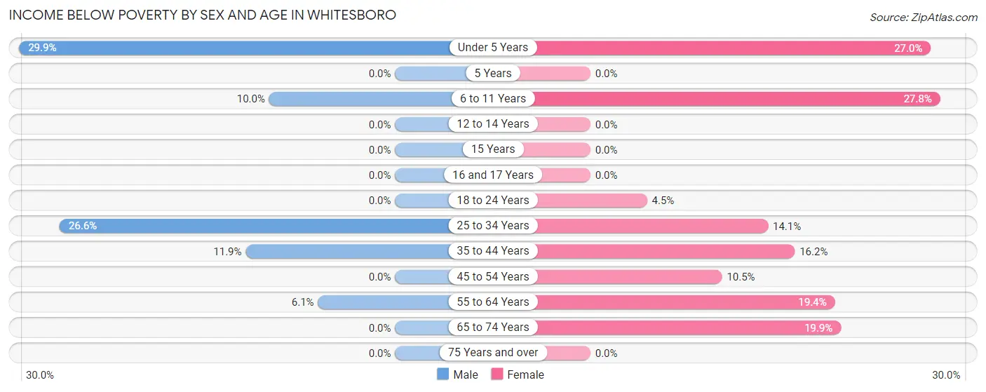 Income Below Poverty by Sex and Age in Whitesboro