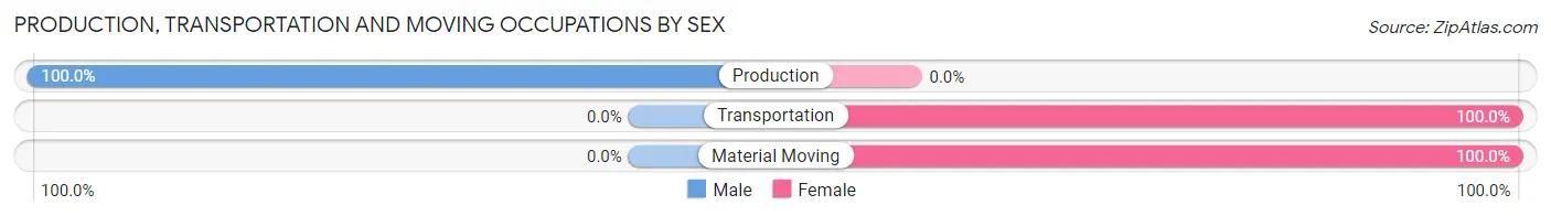 Production, Transportation and Moving Occupations by Sex in Whitesboro