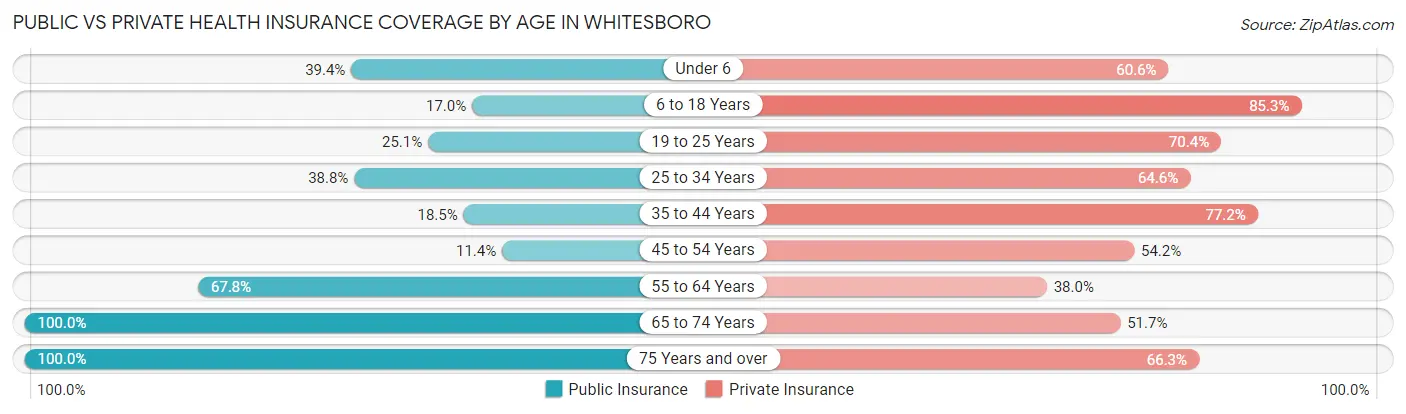 Public vs Private Health Insurance Coverage by Age in Whitesboro