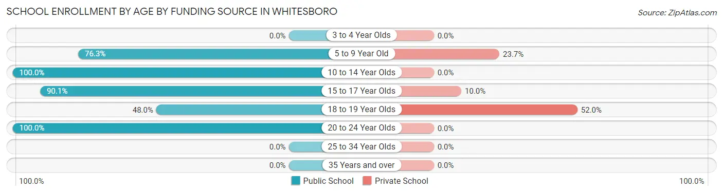 School Enrollment by Age by Funding Source in Whitesboro